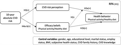 Associations among risk perception, health efficacy, and health behaviors for cardiovascular disease: an application of risk perception attitude framework